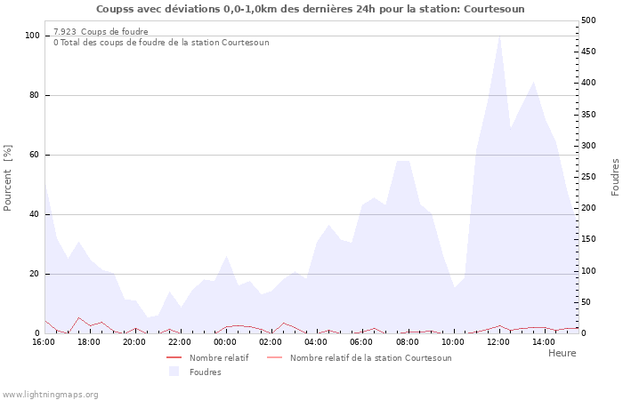 Graphes