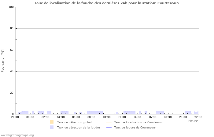 Graphes: Taux de localisation de la foudre