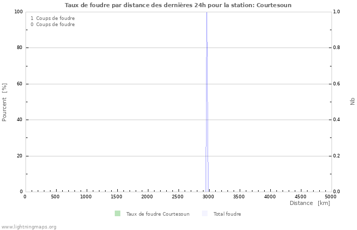 Graphes: Taux de foudre par distance