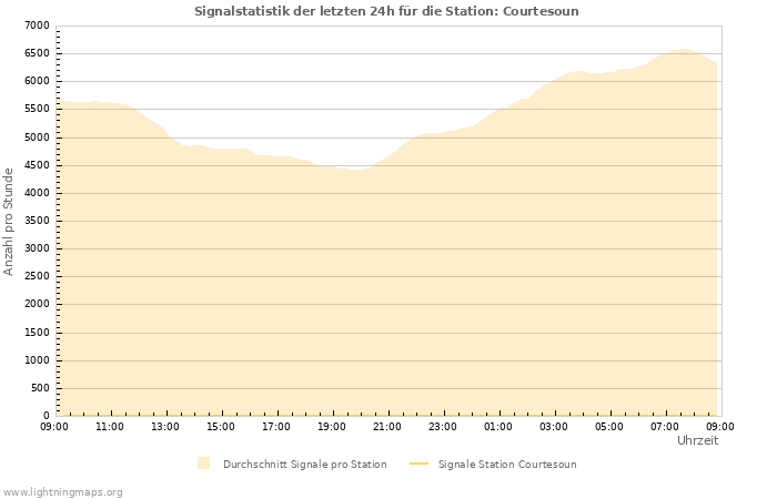 Diagramme: Signalstatistik