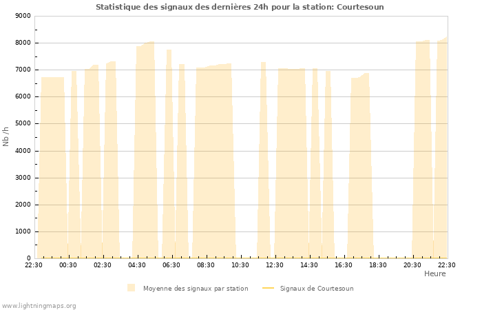 Graphes: Statistique des signaux