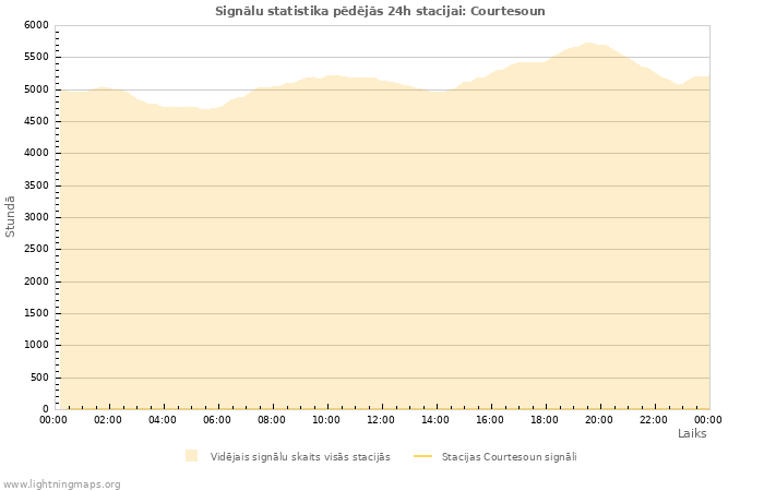 Grafiki: Signālu statistika