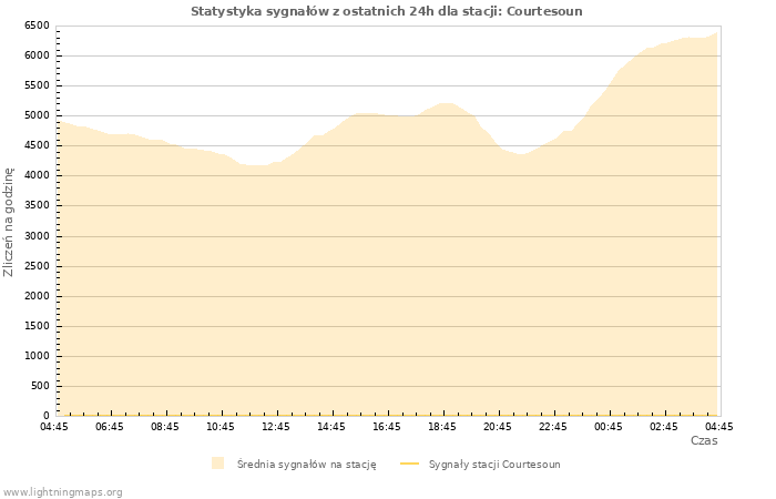 Wykresy: Statystyka sygnałów