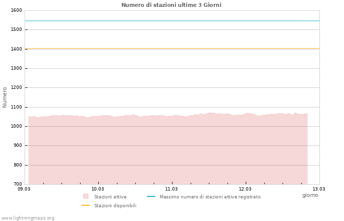 Grafico: Numero di stazioni