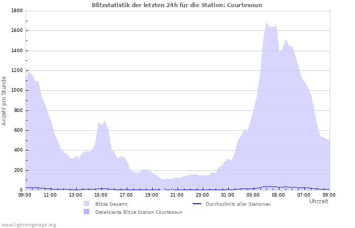 Diagramme: Blitzstatistik