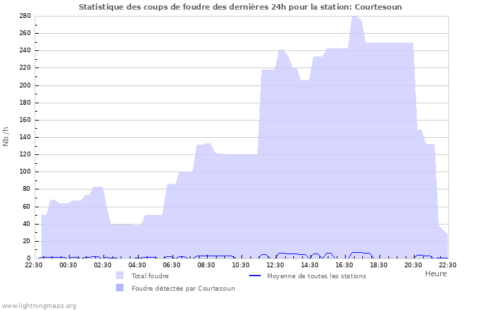 Graphes: Statistique des coups de foudre