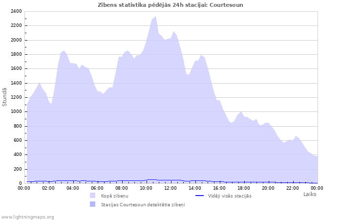 Grafiki: Zibens statistika