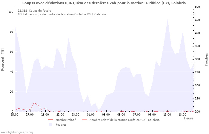 Graphes