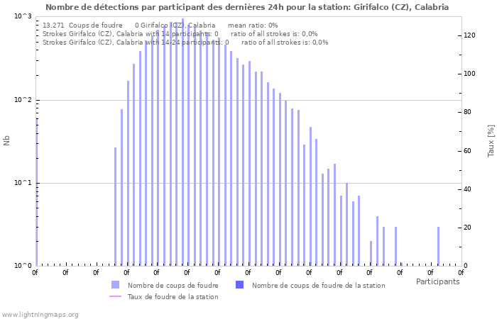 Graphes: Nombre de détections par participant