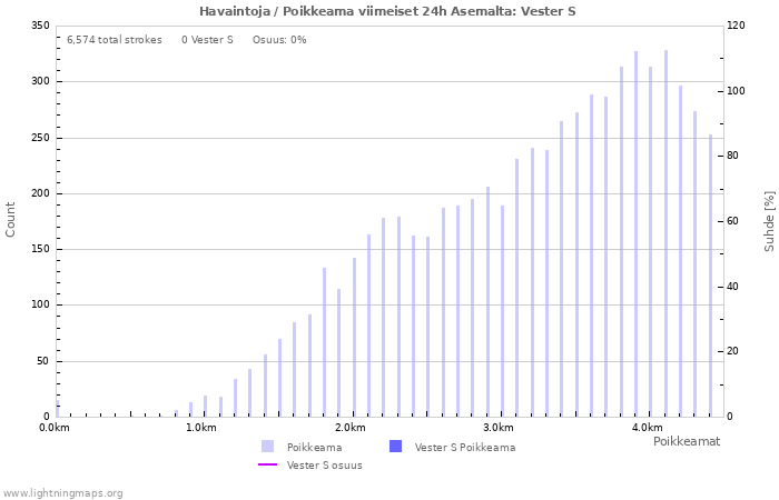 Graafit: Havaintoja / Poikkeama