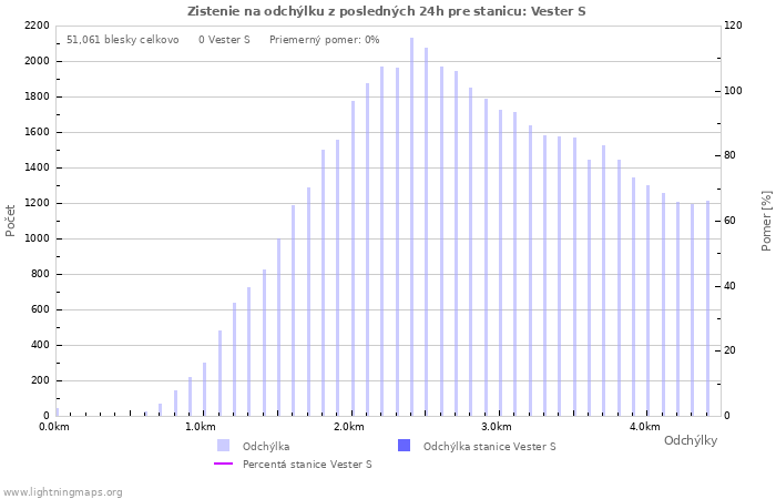 Grafy: Zistenie na odchýlku