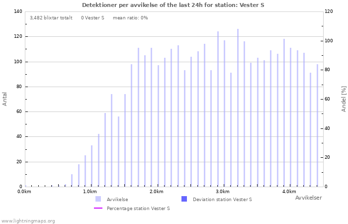 Grafer: Detektioner per avvikelse