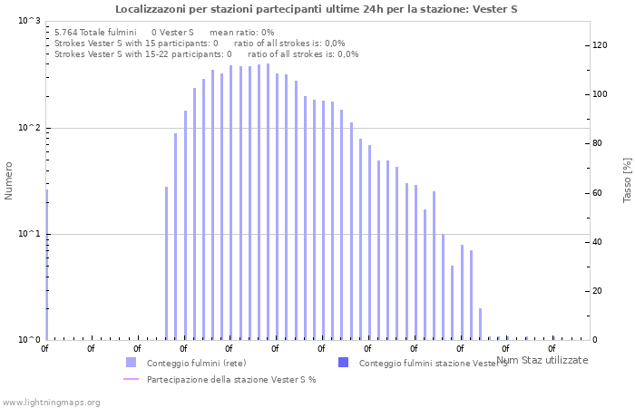 Grafico: Localizzazoni per stazioni partecipanti