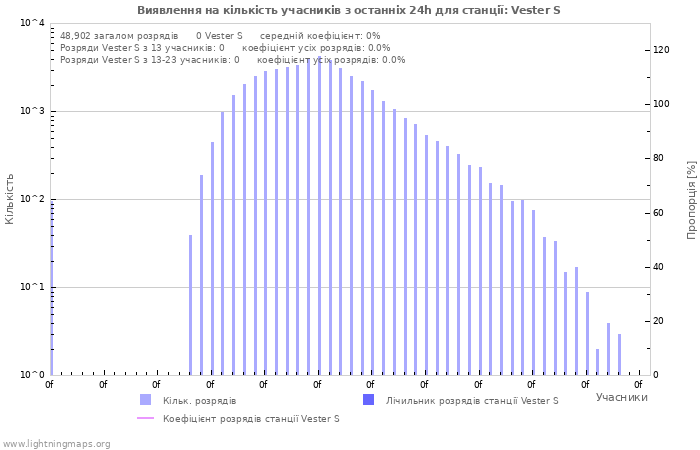 Графіки: Виявлення на кількість учасників