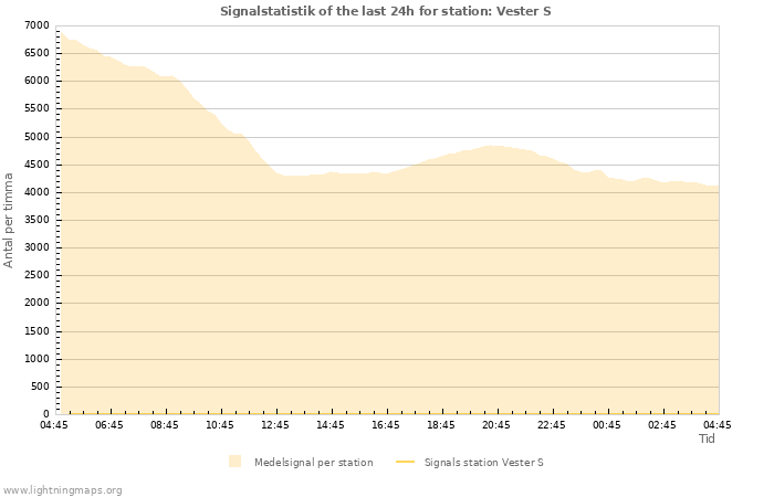 Grafer: Signalstatistik