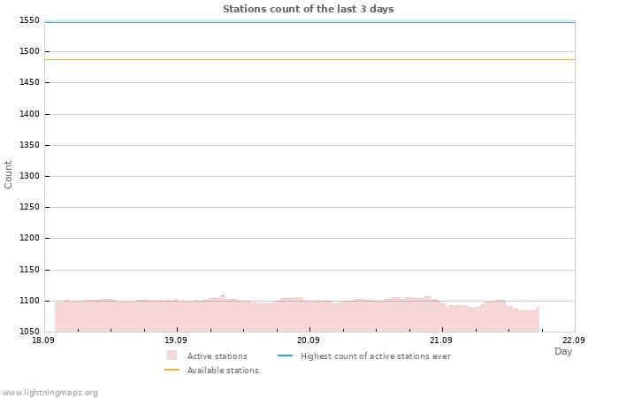 Graphs: Stations count