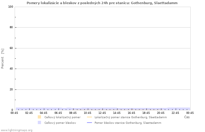 Grafy: Pomery lokalizácie a bleskov