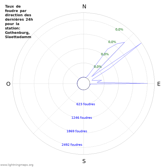Graphes: Taux de foudre par direction