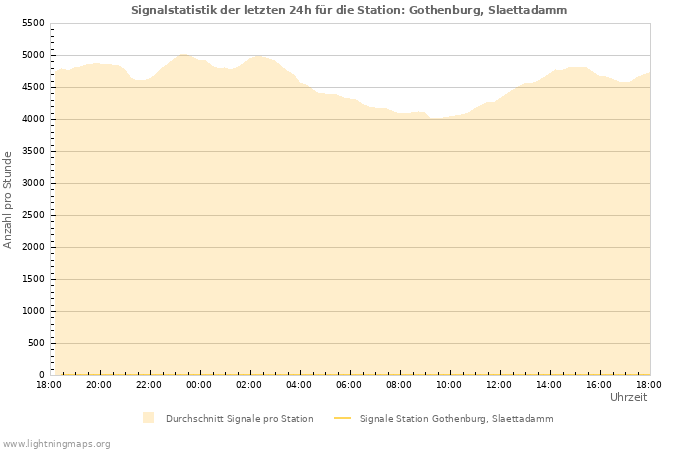 Diagramme: Signalstatistik
