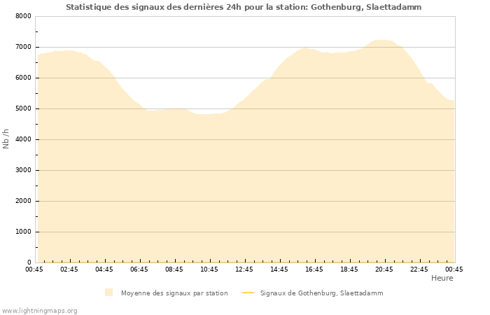 Graphes: Statistique des signaux
