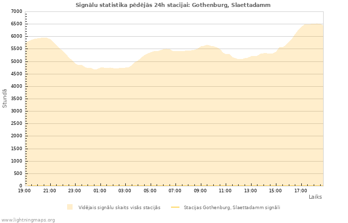 Grafiki: Signālu statistika