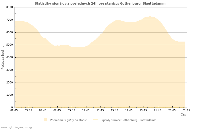 Grafy: Štatistiky signálov
