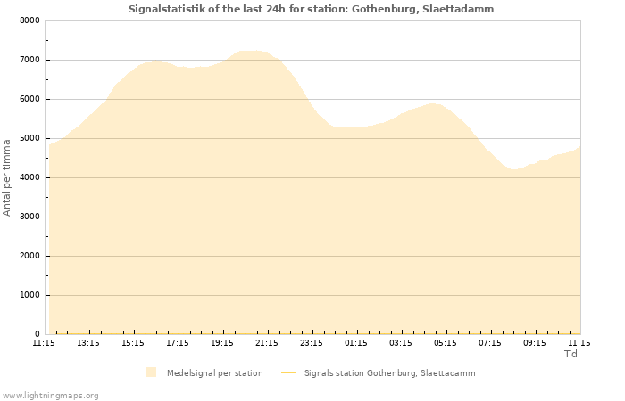 Grafer: Signalstatistik