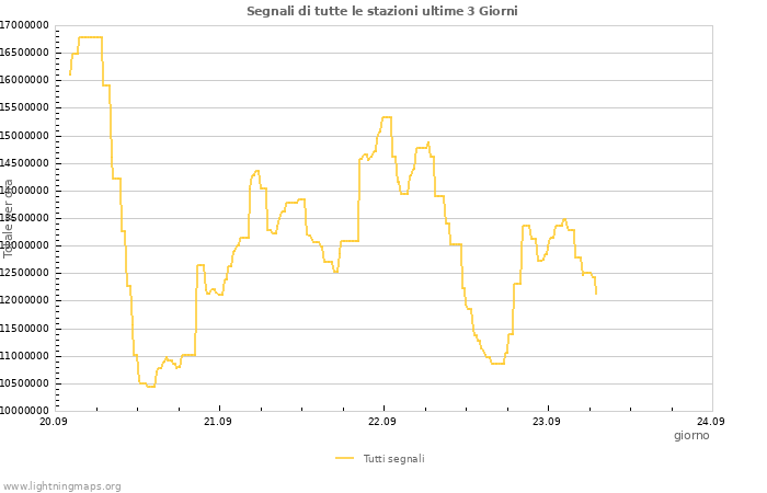 Grafico