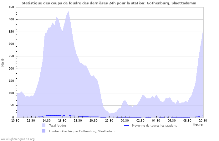 Graphes: Statistique des coups de foudre