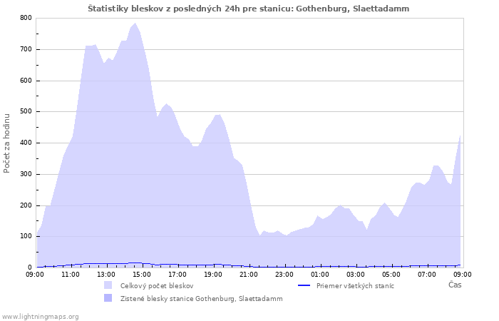 Grafy: Štatistiky bleskov