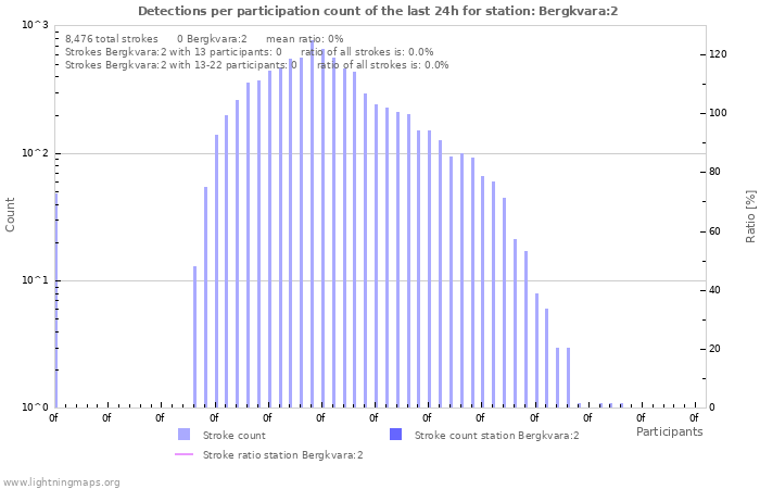 Graphs: Detections per participation count