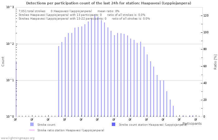 Graphs: Detections per participation count