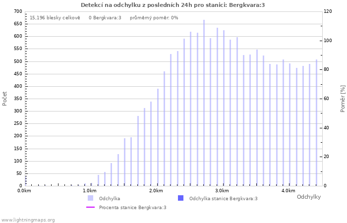 Grafy: Detekcí na odchylku