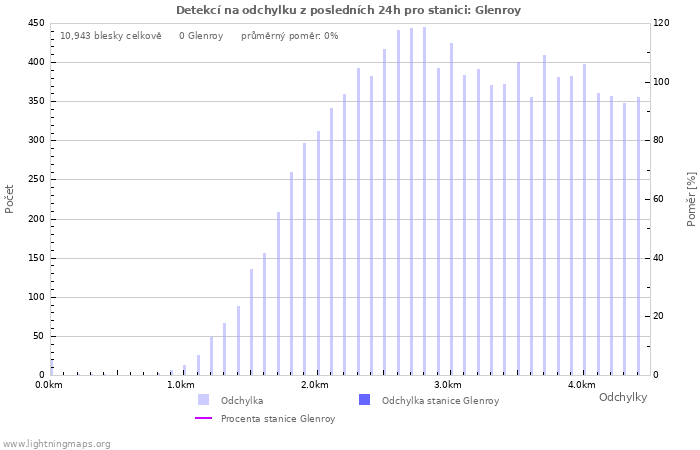 Grafy: Detekcí na odchylku