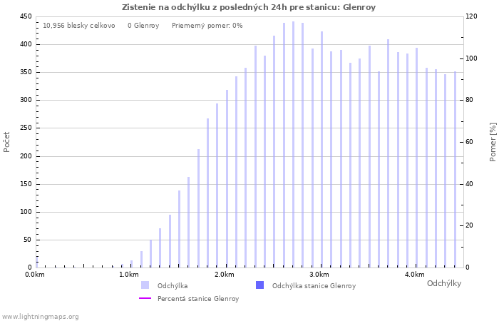 Grafy: Zistenie na odchýlku