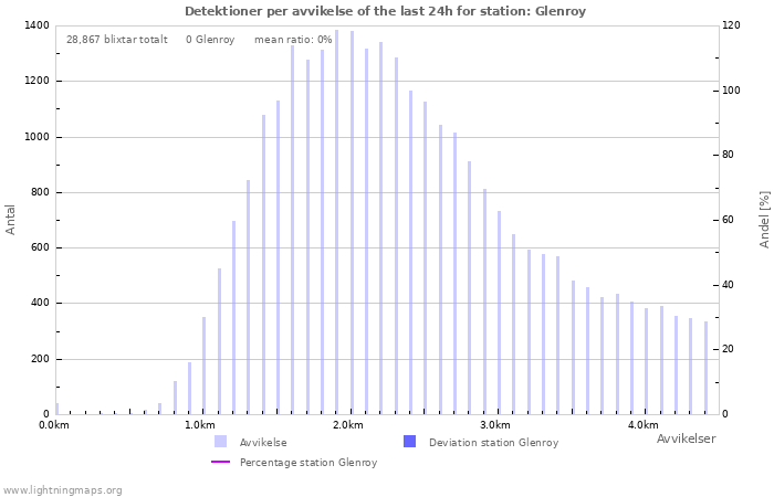 Grafer: Detektioner per avvikelse
