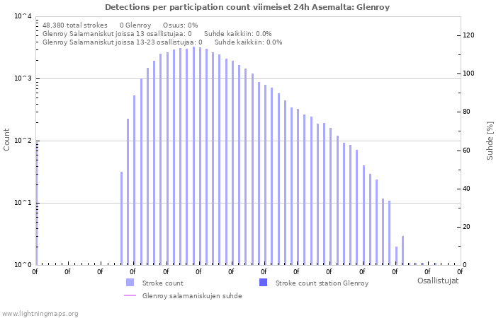 Graafit: Detections per participation count