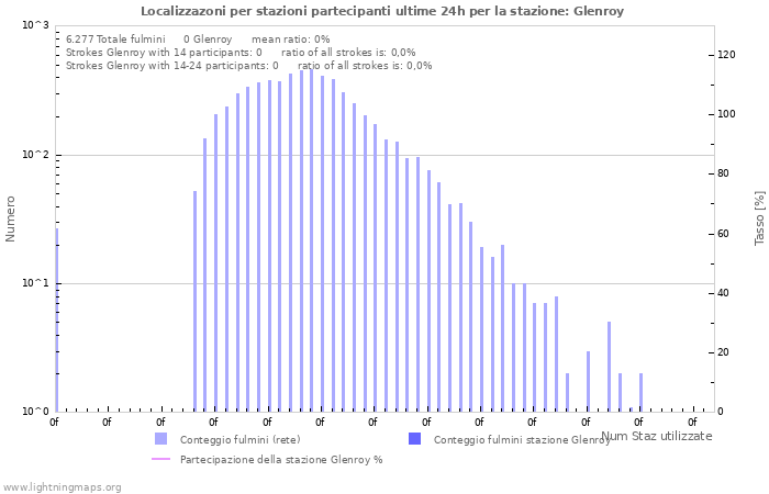 Grafico: Localizzazoni per stazioni partecipanti