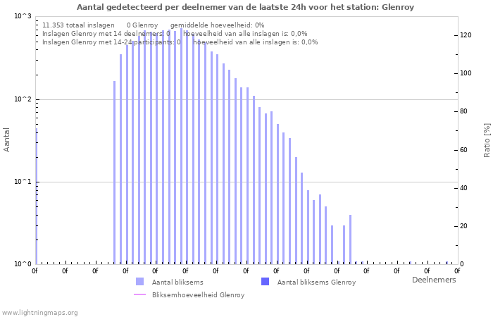 Grafieken: Aantal gedetecteerd per deelnemer
