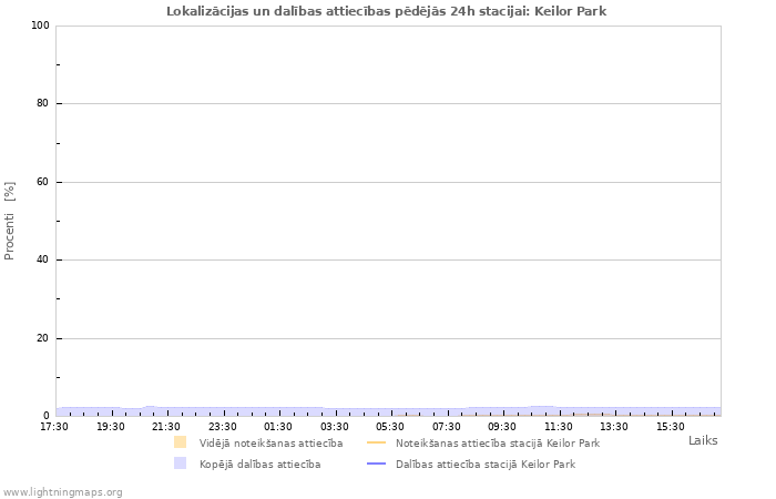 Grafiki: Lokalizācijas un dalības attiecības
