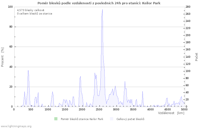 Grafy: Poměr blesků podle vzdálenosti