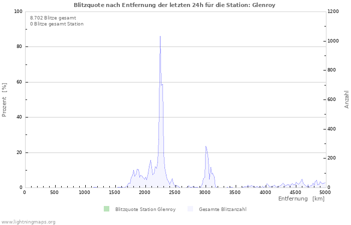 Diagramme: Blitzquote nach Entfernung