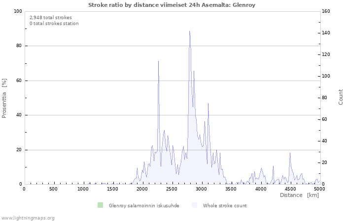 Graafit: Stroke ratio by distance