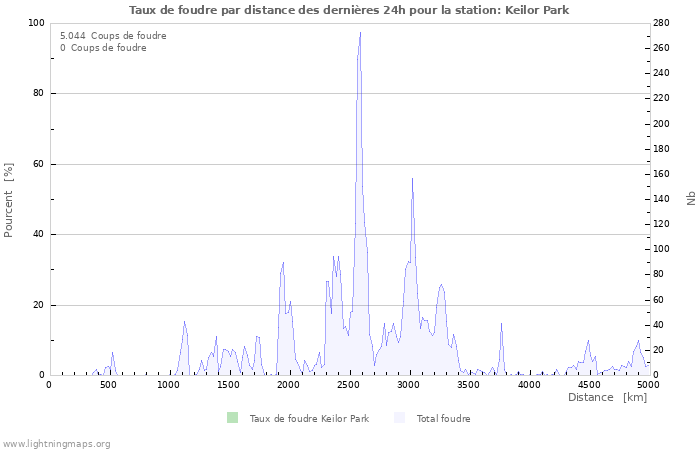 Graphes: Taux de foudre par distance
