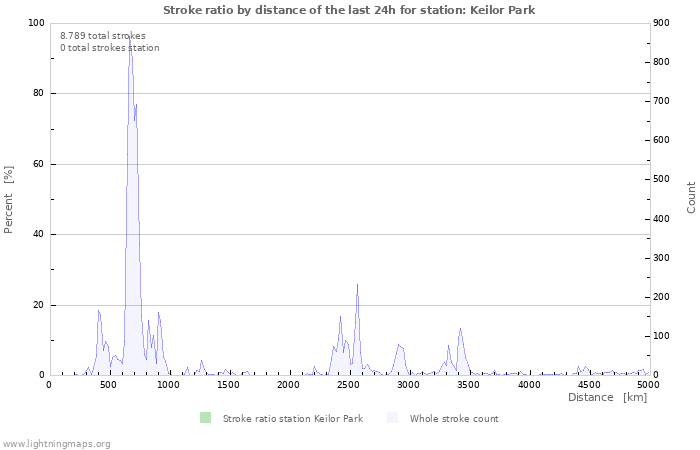 Grafikonok: Stroke ratio by distance