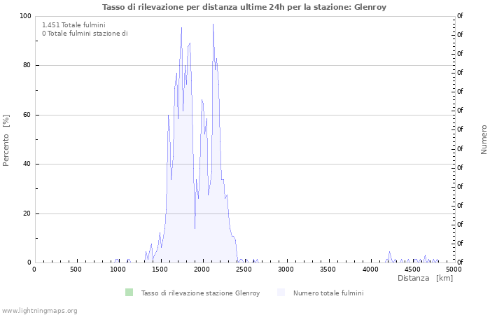 Grafico: Tasso di rilevazione per distanza