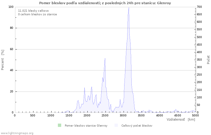 Grafy: Pomer bleskov podľa vzdialenosti;