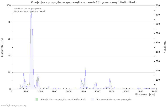Графіки: Коефіцієнт розрядів по дистанції