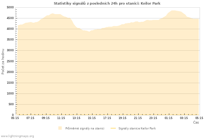 Grafy: Statistiky signálů