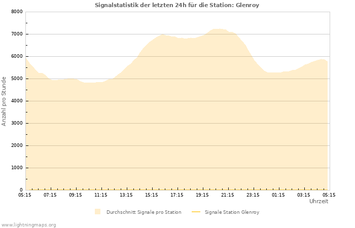 Diagramme: Signalstatistik